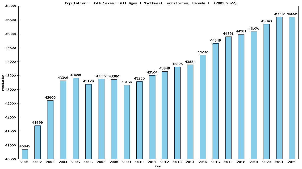 Graph showing Populalation - Both Sexes - Of All Ages - [2001-2022] | Northwest Territories, Canada